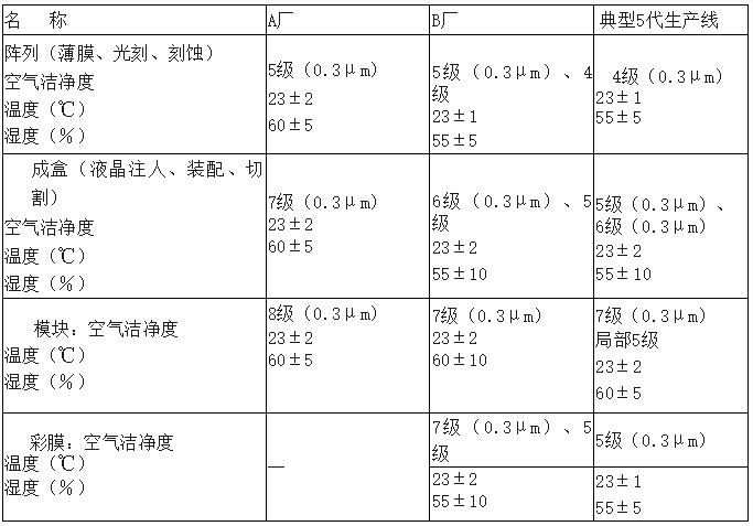 潔凈廠房